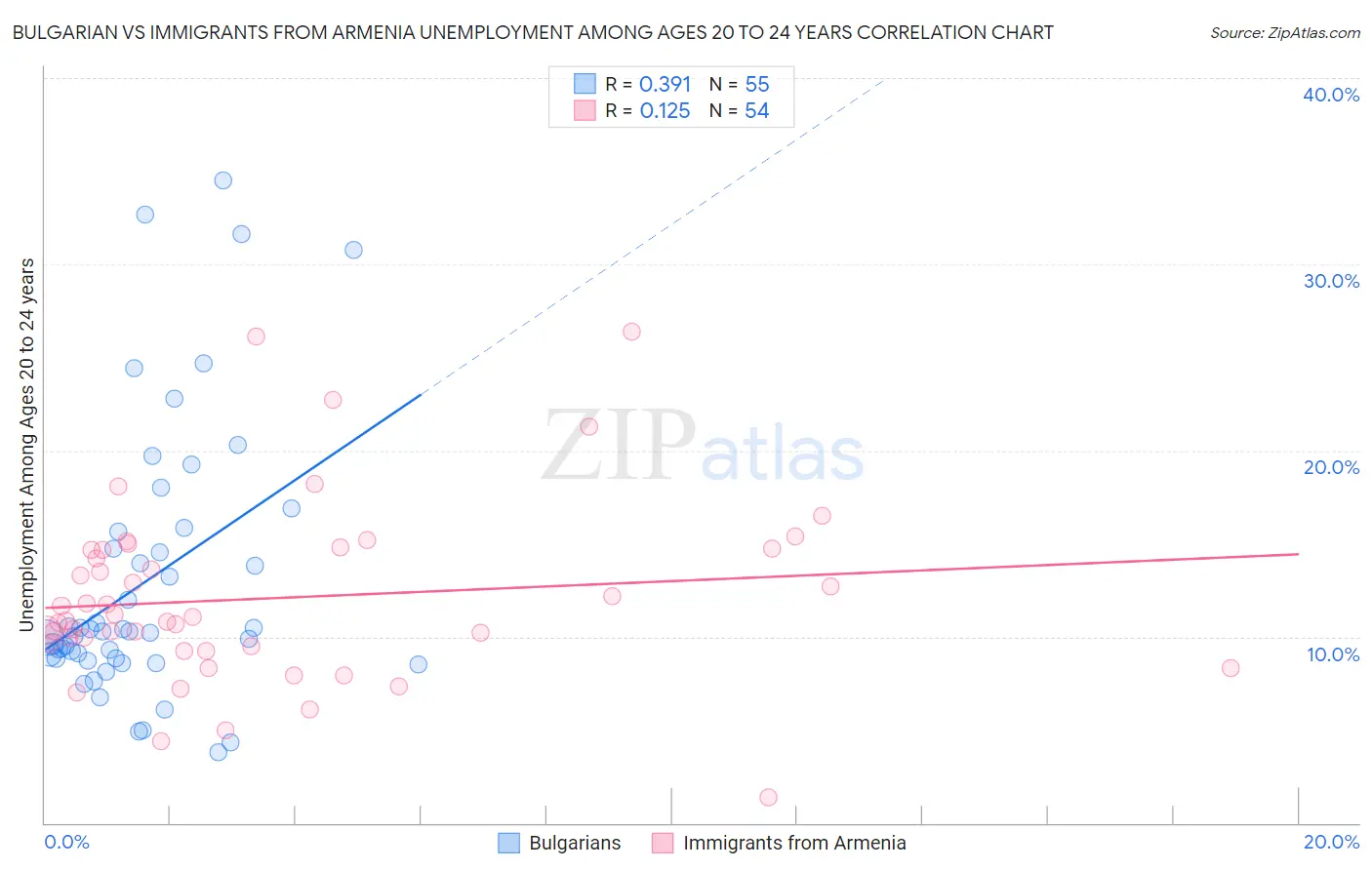 Bulgarian vs Immigrants from Armenia Unemployment Among Ages 20 to 24 years
