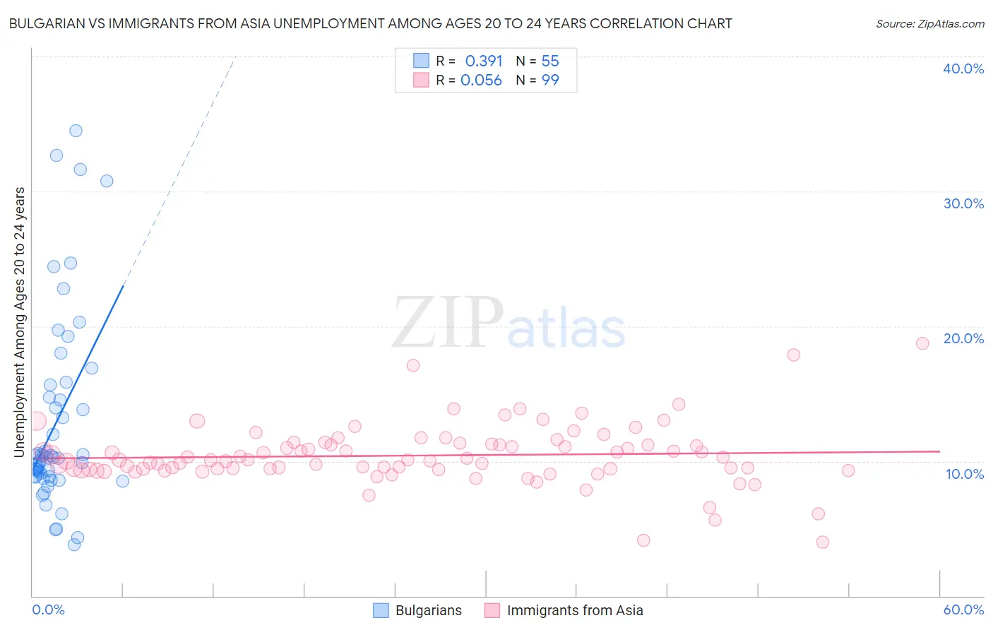 Bulgarian vs Immigrants from Asia Unemployment Among Ages 20 to 24 years