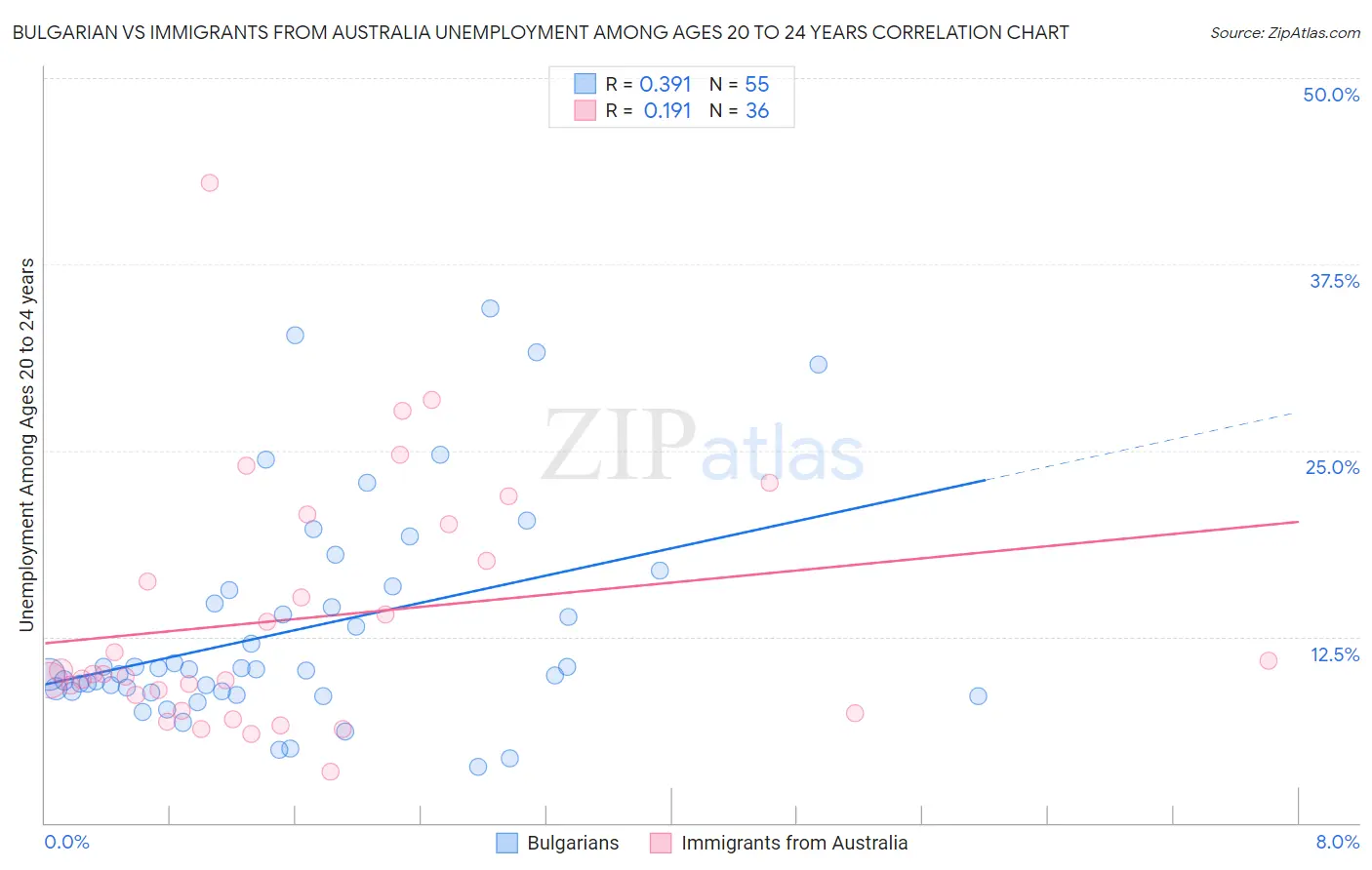 Bulgarian vs Immigrants from Australia Unemployment Among Ages 20 to 24 years