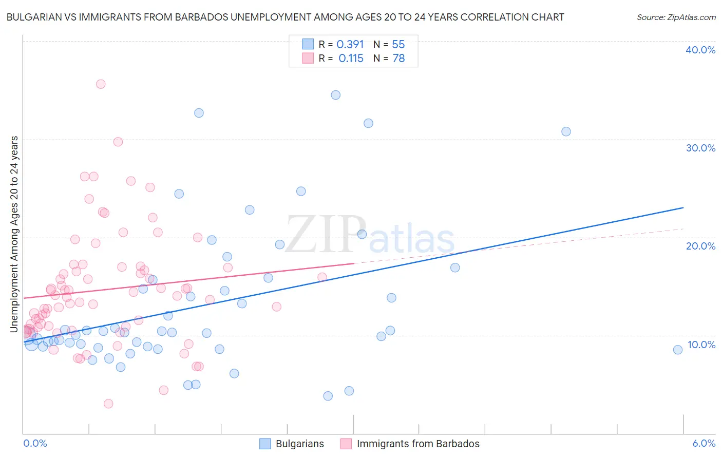Bulgarian vs Immigrants from Barbados Unemployment Among Ages 20 to 24 years