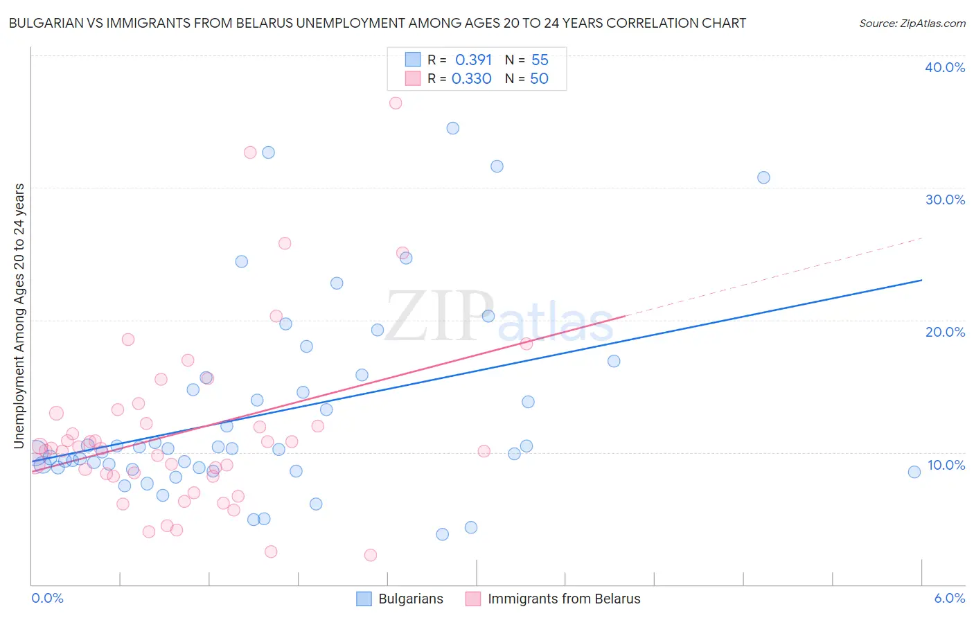 Bulgarian vs Immigrants from Belarus Unemployment Among Ages 20 to 24 years
