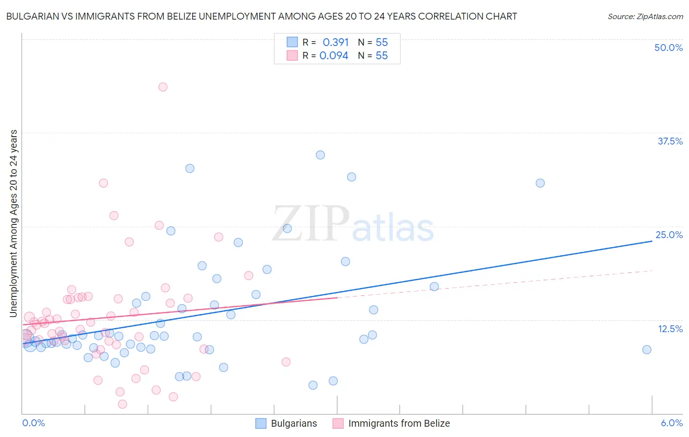 Bulgarian vs Immigrants from Belize Unemployment Among Ages 20 to 24 years