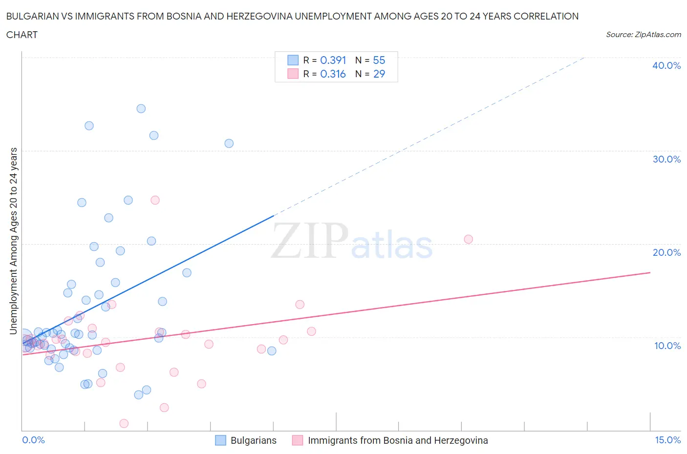 Bulgarian vs Immigrants from Bosnia and Herzegovina Unemployment Among Ages 20 to 24 years
