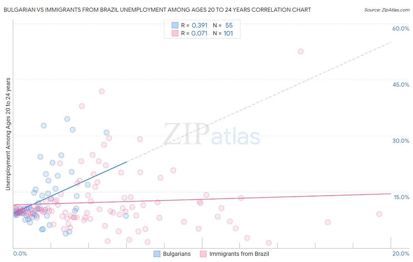Bulgarian vs Immigrants from Brazil Unemployment Among Ages 20 to 24 years