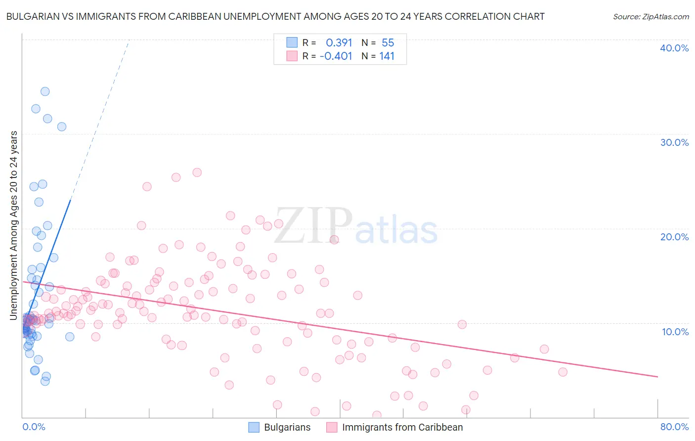Bulgarian vs Immigrants from Caribbean Unemployment Among Ages 20 to 24 years