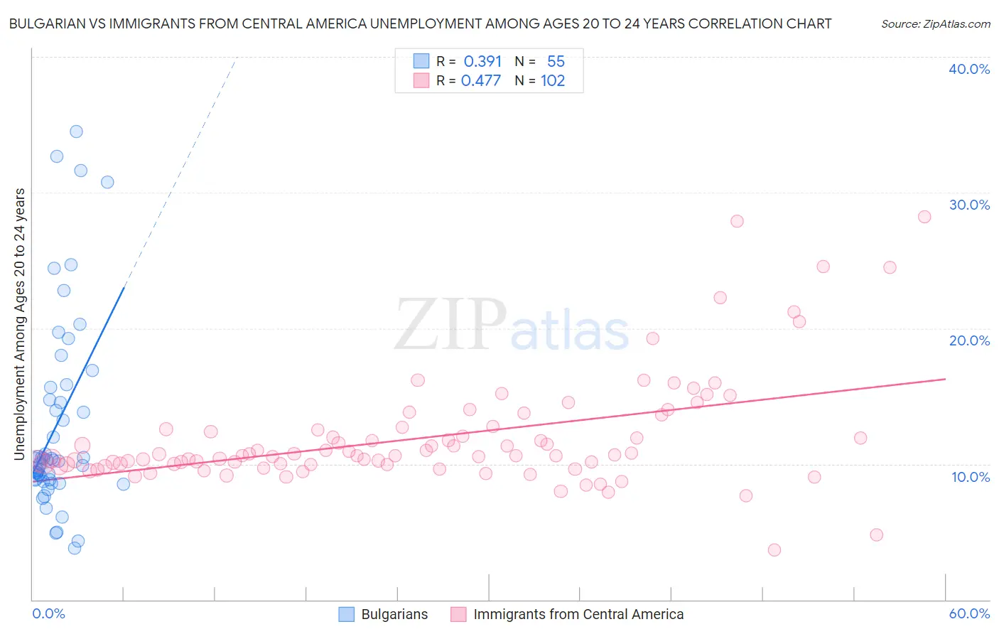 Bulgarian vs Immigrants from Central America Unemployment Among Ages 20 to 24 years
