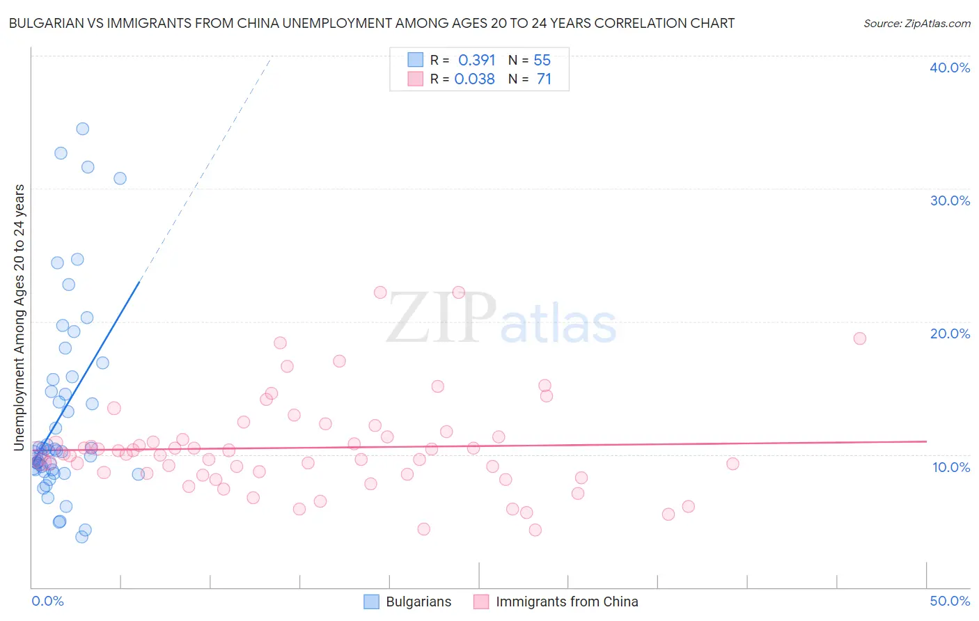 Bulgarian vs Immigrants from China Unemployment Among Ages 20 to 24 years