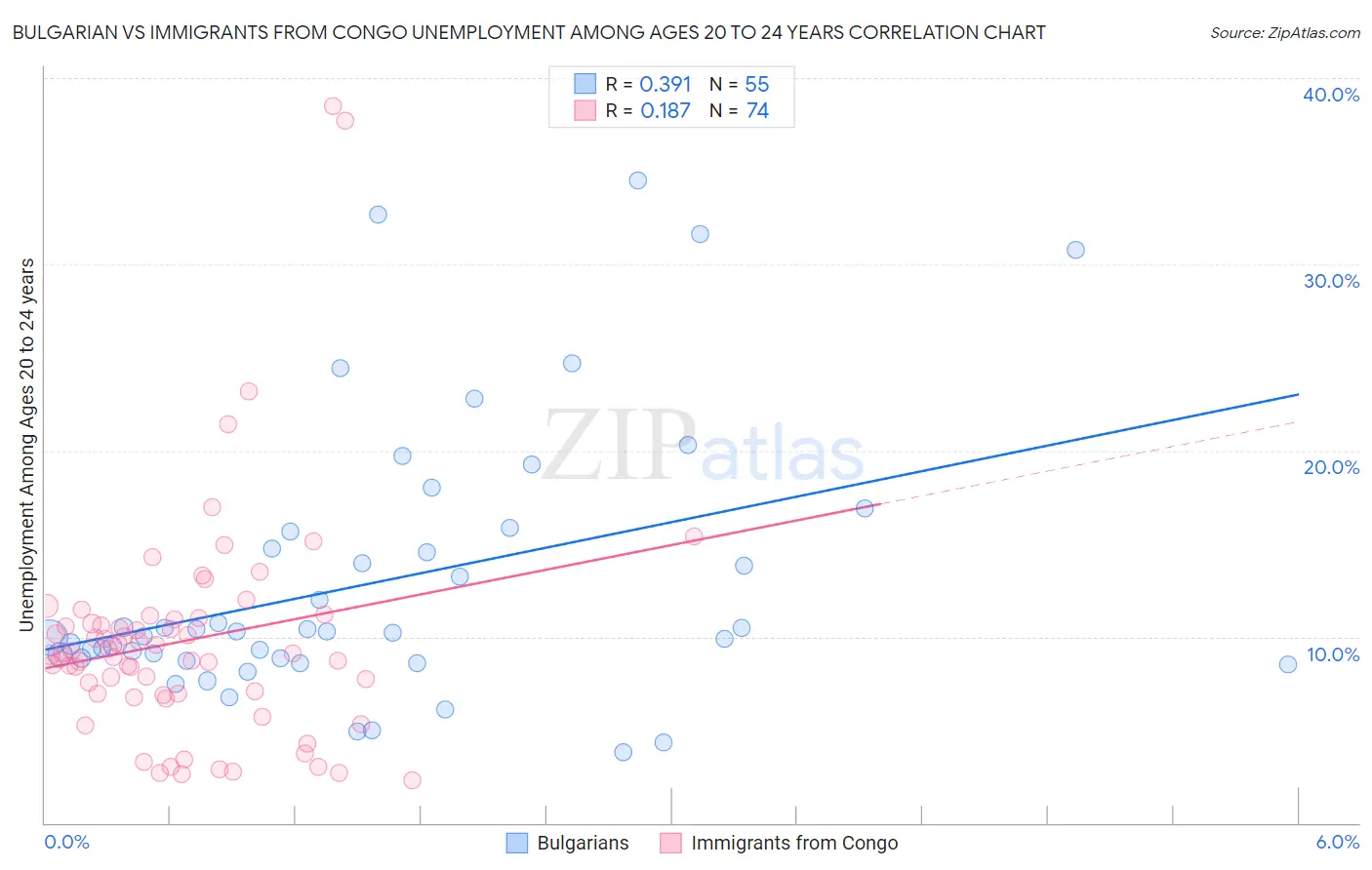 Bulgarian vs Immigrants from Congo Unemployment Among Ages 20 to 24 years
