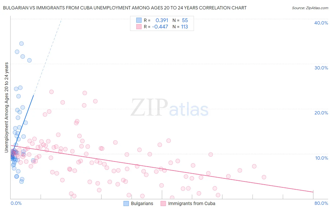 Bulgarian vs Immigrants from Cuba Unemployment Among Ages 20 to 24 years