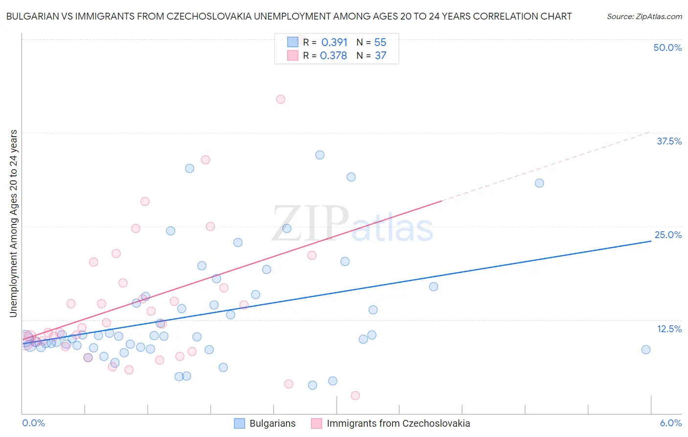 Bulgarian vs Immigrants from Czechoslovakia Unemployment Among Ages 20 to 24 years