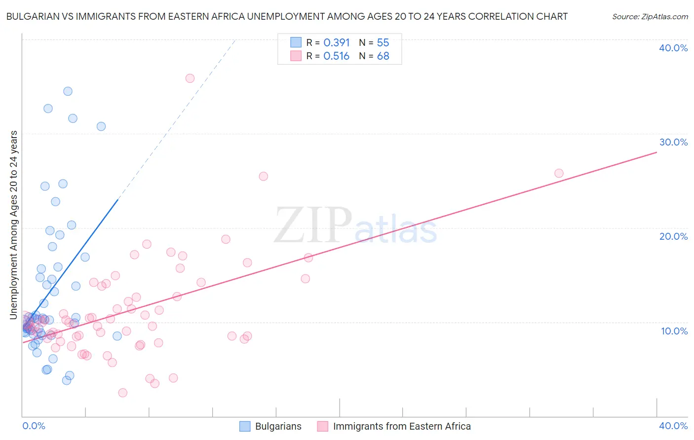 Bulgarian vs Immigrants from Eastern Africa Unemployment Among Ages 20 to 24 years