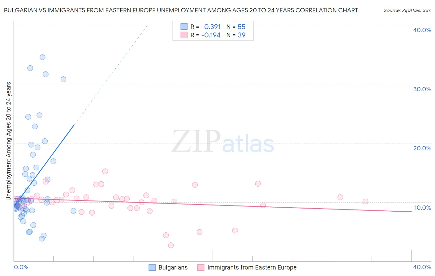 Bulgarian vs Immigrants from Eastern Europe Unemployment Among Ages 20 to 24 years