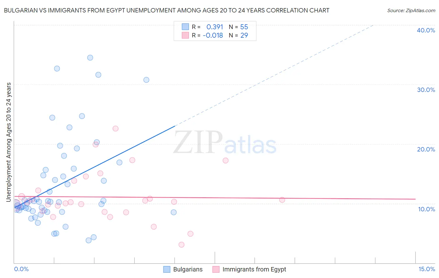 Bulgarian vs Immigrants from Egypt Unemployment Among Ages 20 to 24 years