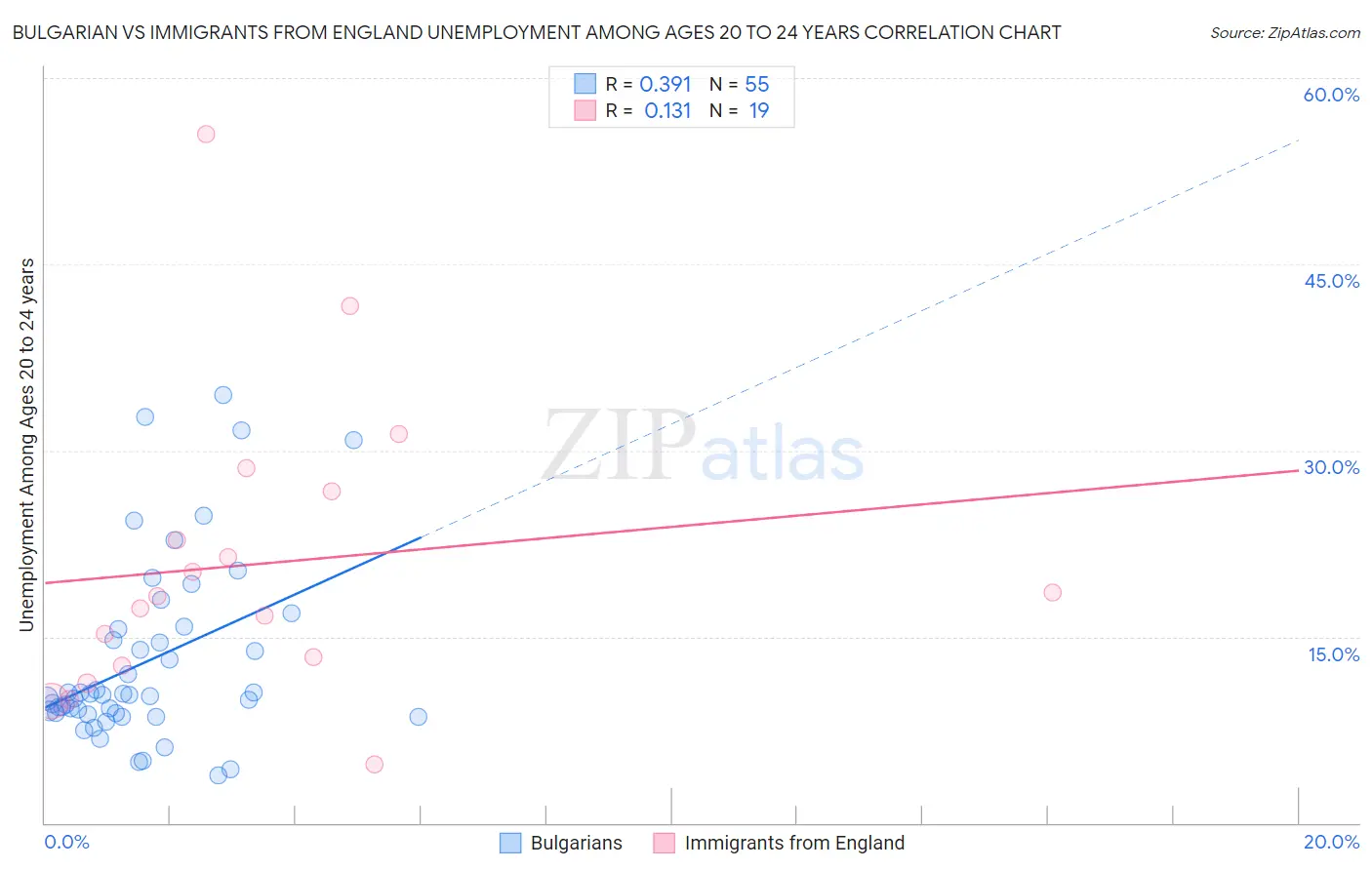 Bulgarian vs Immigrants from England Unemployment Among Ages 20 to 24 years