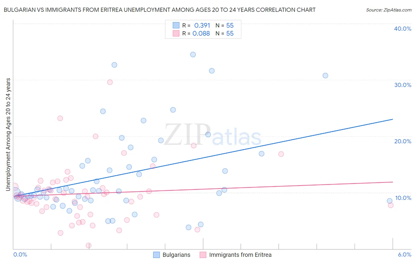 Bulgarian vs Immigrants from Eritrea Unemployment Among Ages 20 to 24 years