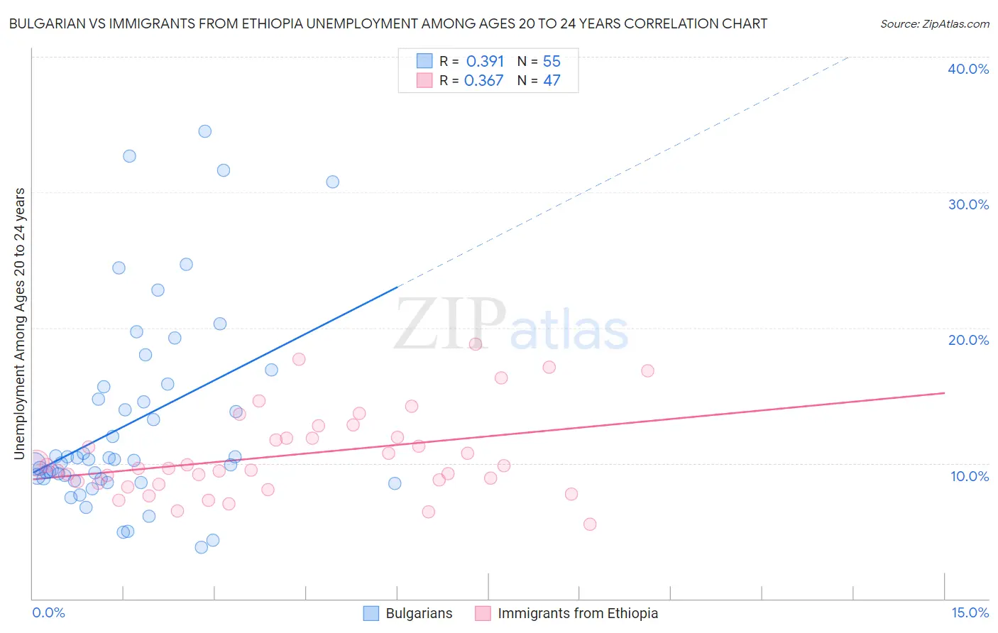 Bulgarian vs Immigrants from Ethiopia Unemployment Among Ages 20 to 24 years