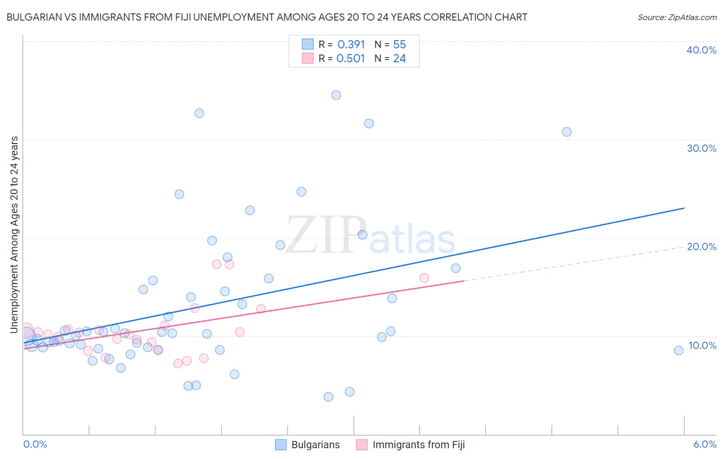 Bulgarian vs Immigrants from Fiji Unemployment Among Ages 20 to 24 years