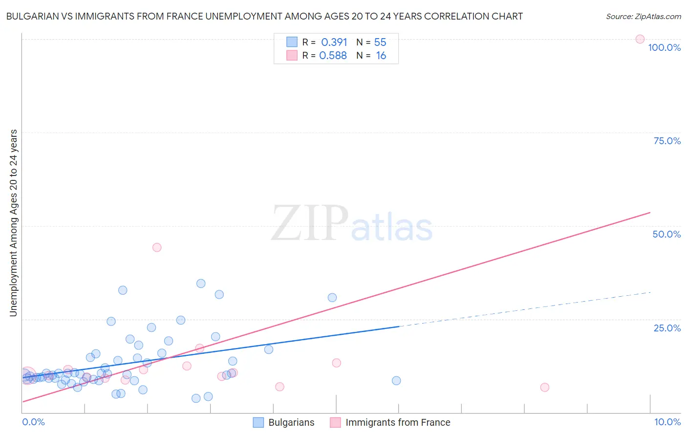 Bulgarian vs Immigrants from France Unemployment Among Ages 20 to 24 years