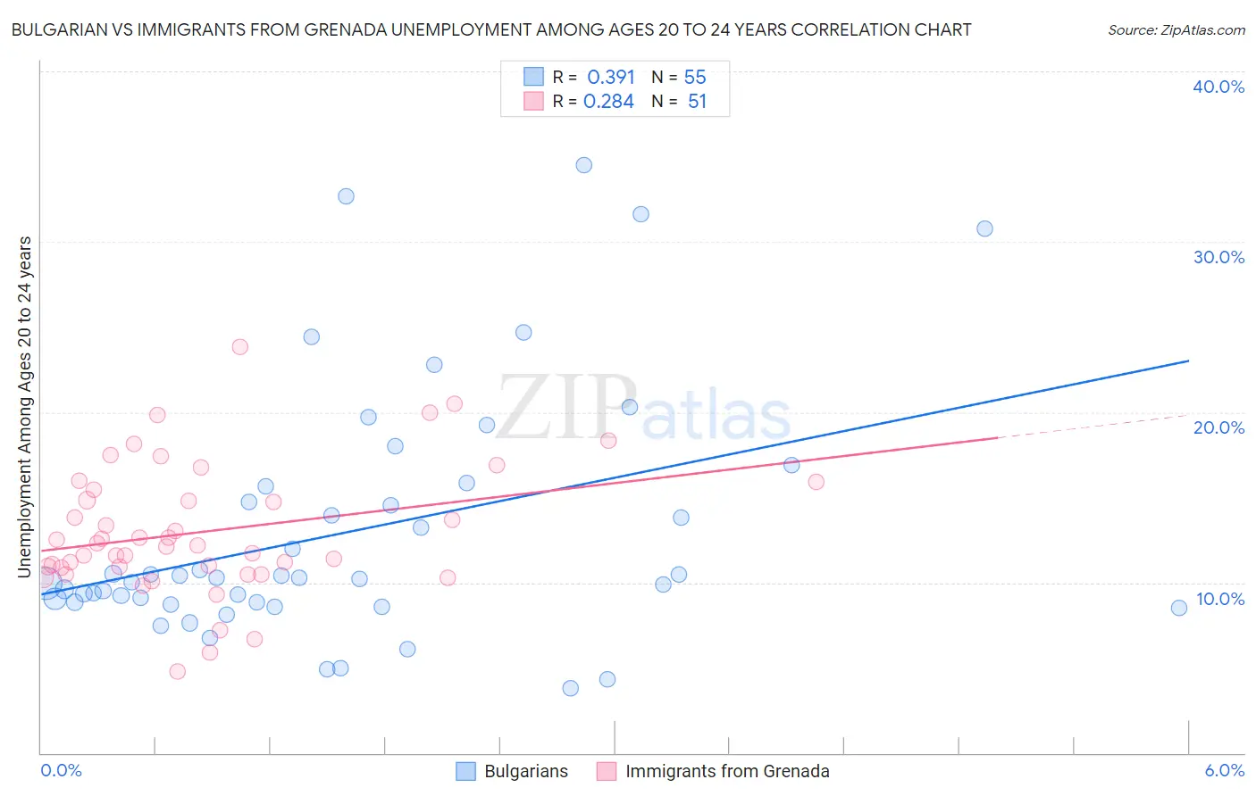 Bulgarian vs Immigrants from Grenada Unemployment Among Ages 20 to 24 years