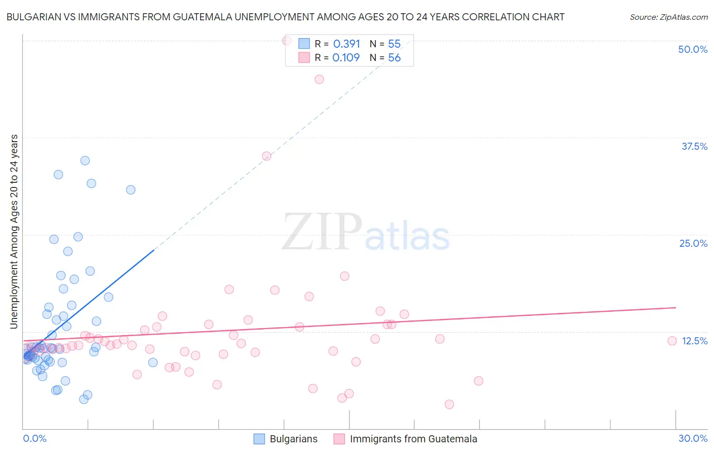 Bulgarian vs Immigrants from Guatemala Unemployment Among Ages 20 to 24 years