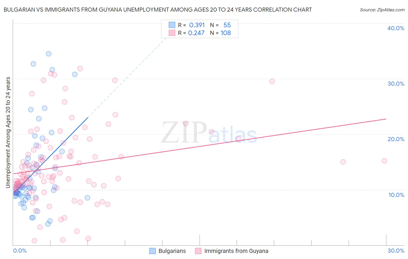 Bulgarian vs Immigrants from Guyana Unemployment Among Ages 20 to 24 years
