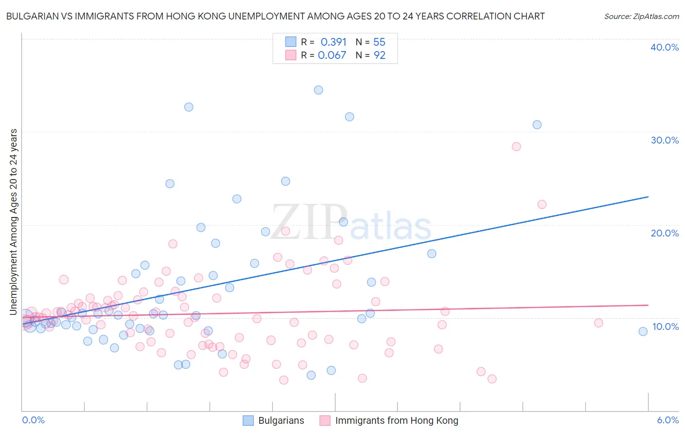Bulgarian vs Immigrants from Hong Kong Unemployment Among Ages 20 to 24 years