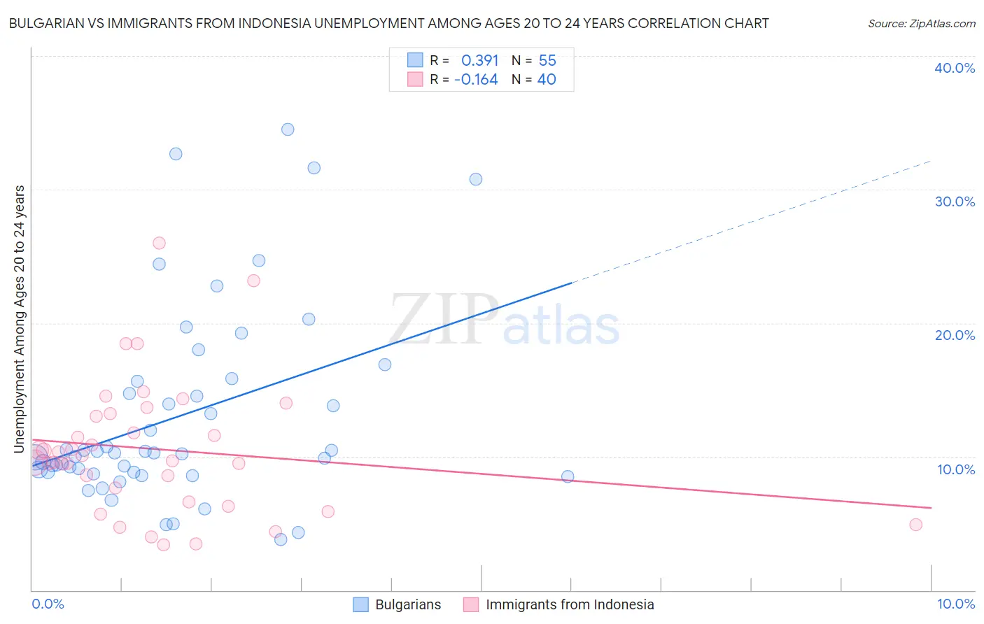 Bulgarian vs Immigrants from Indonesia Unemployment Among Ages 20 to 24 years