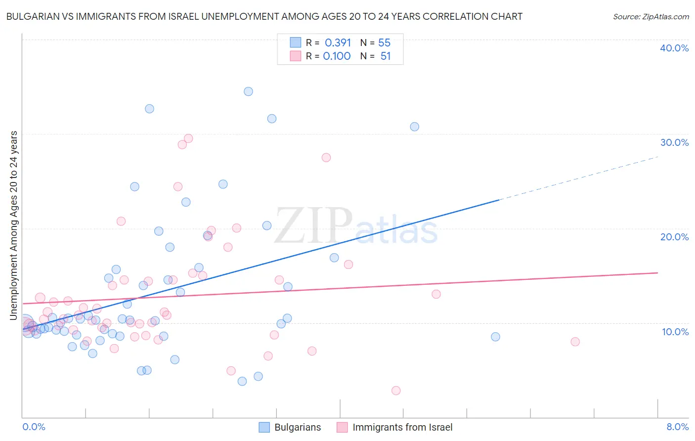 Bulgarian vs Immigrants from Israel Unemployment Among Ages 20 to 24 years
