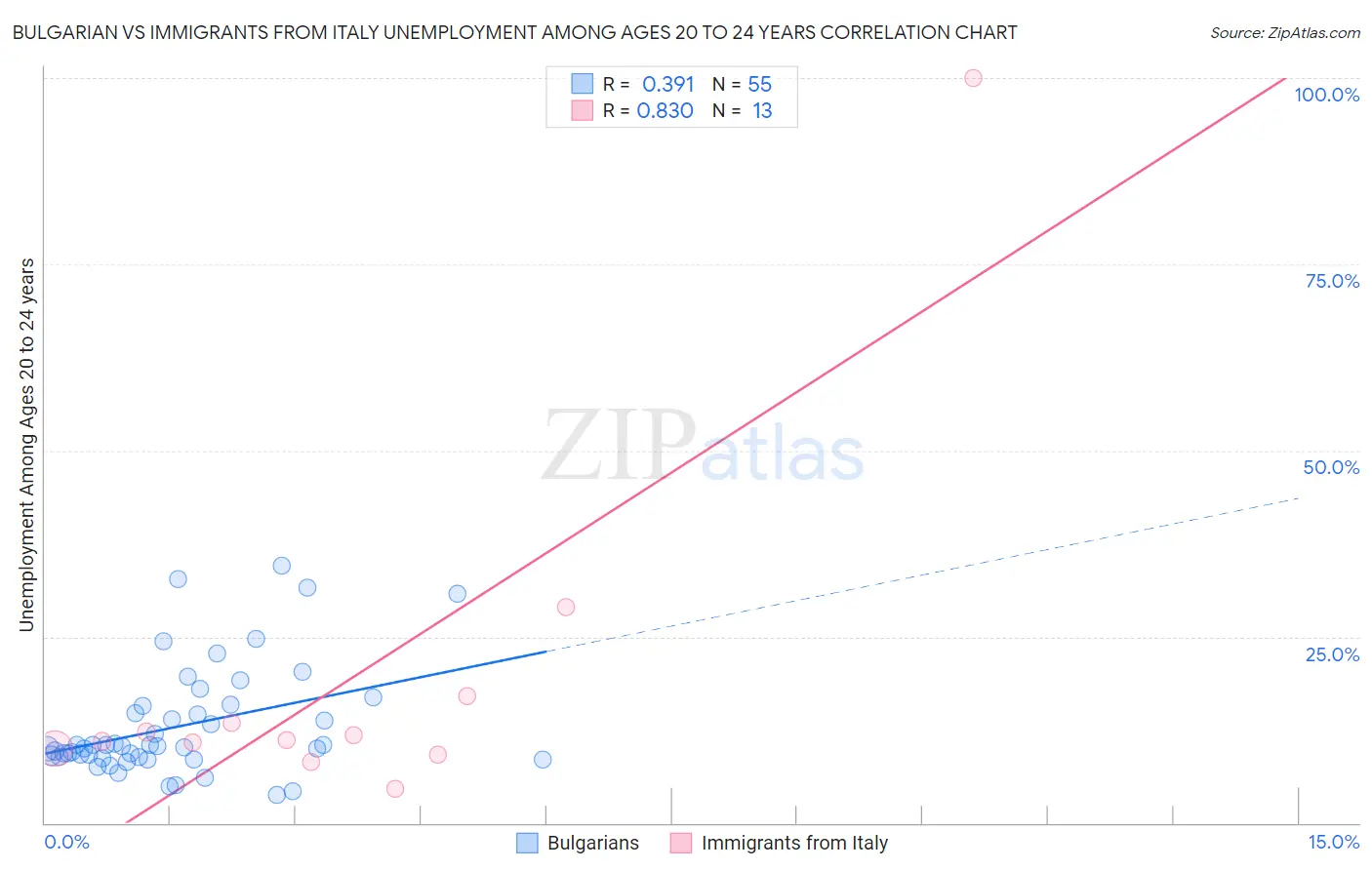 Bulgarian vs Immigrants from Italy Unemployment Among Ages 20 to 24 years
