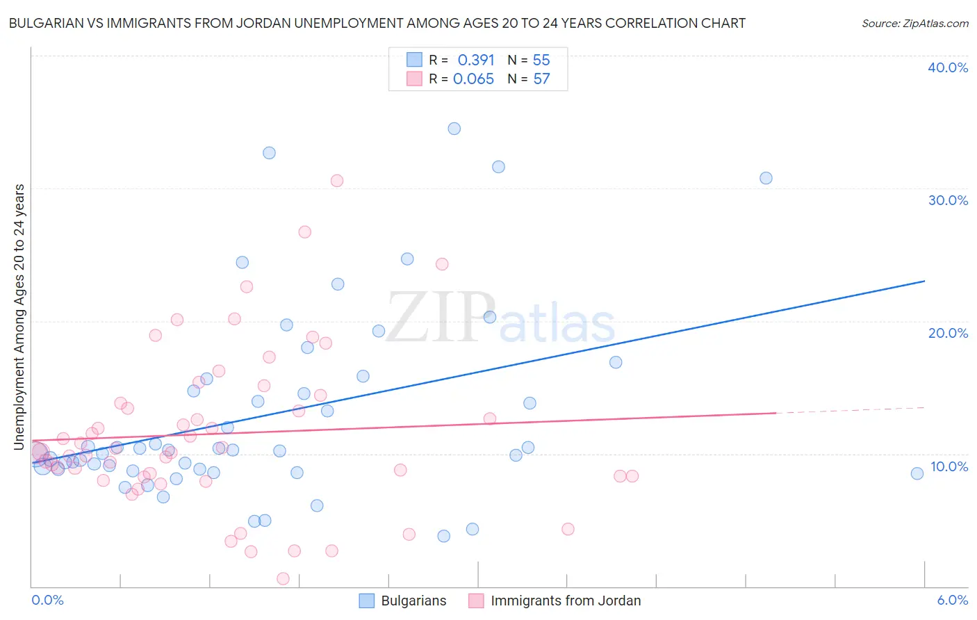 Bulgarian vs Immigrants from Jordan Unemployment Among Ages 20 to 24 years
