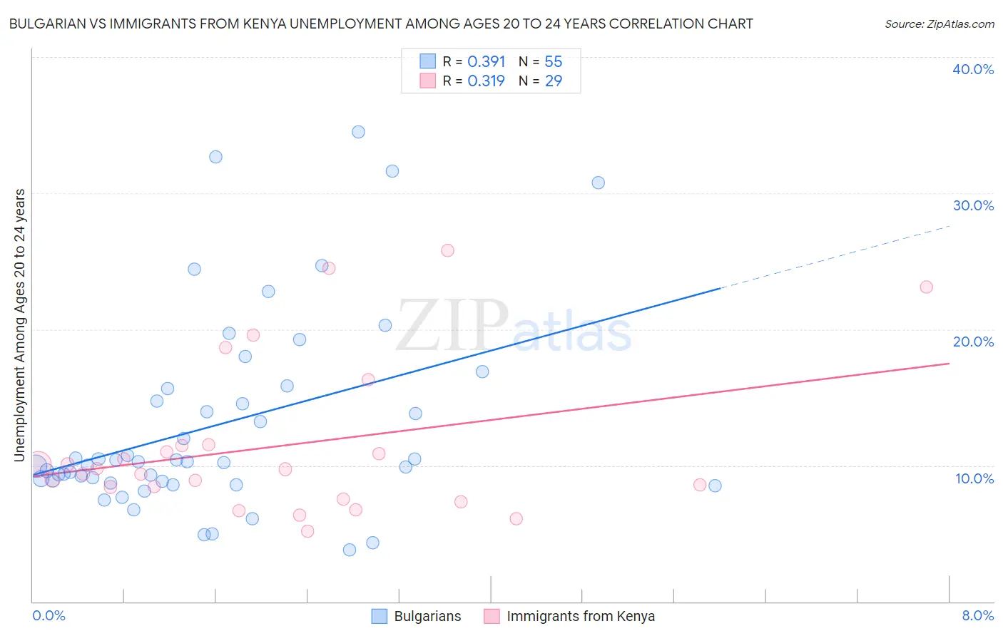 Bulgarian vs Immigrants from Kenya Unemployment Among Ages 20 to 24 years