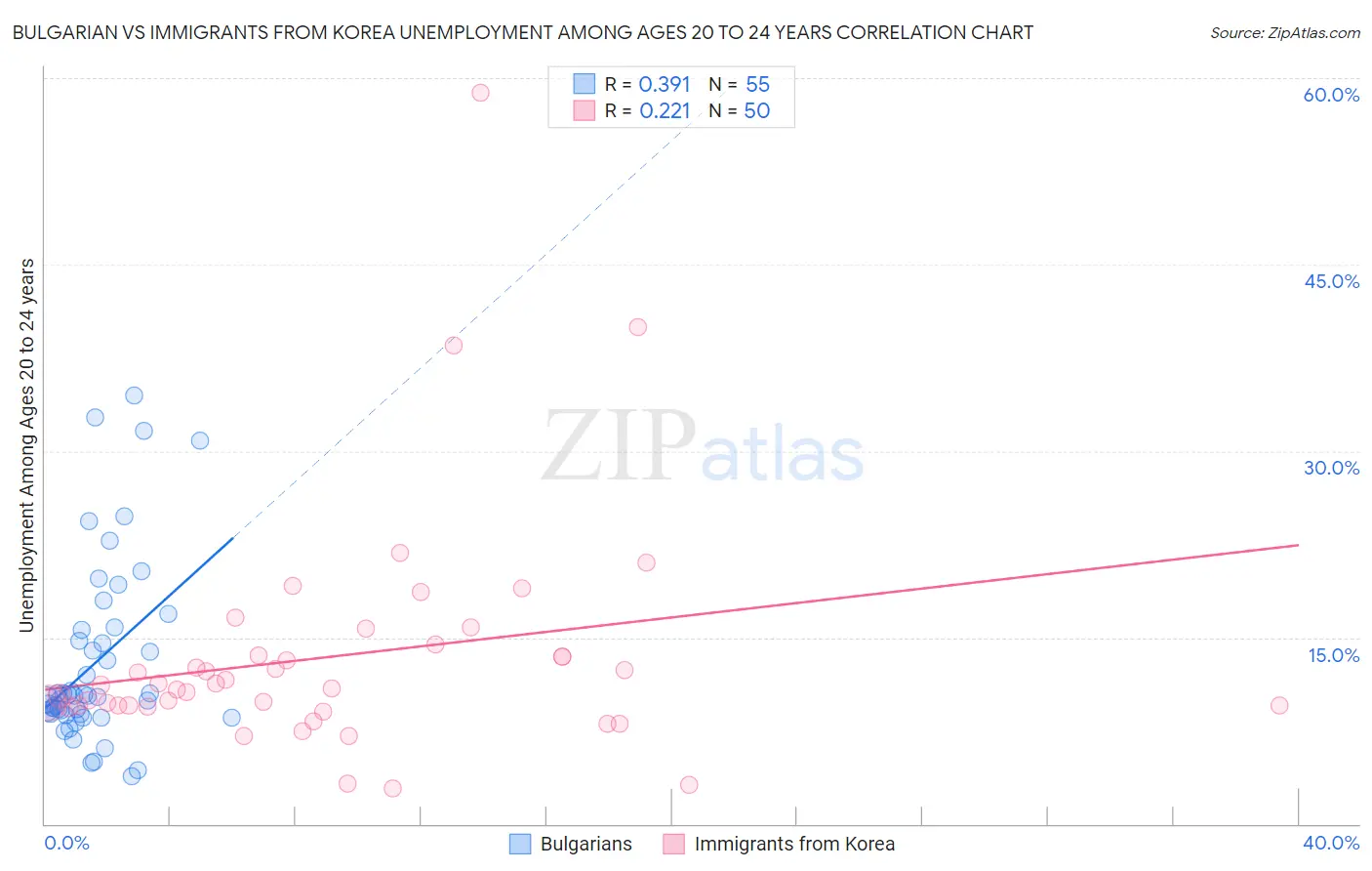 Bulgarian vs Immigrants from Korea Unemployment Among Ages 20 to 24 years