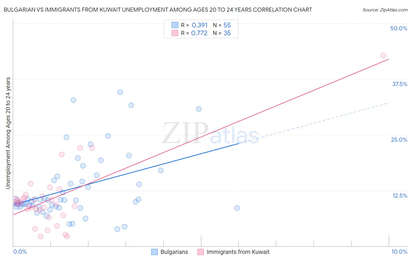 Bulgarian vs Immigrants from Kuwait Unemployment Among Ages 20 to 24 years