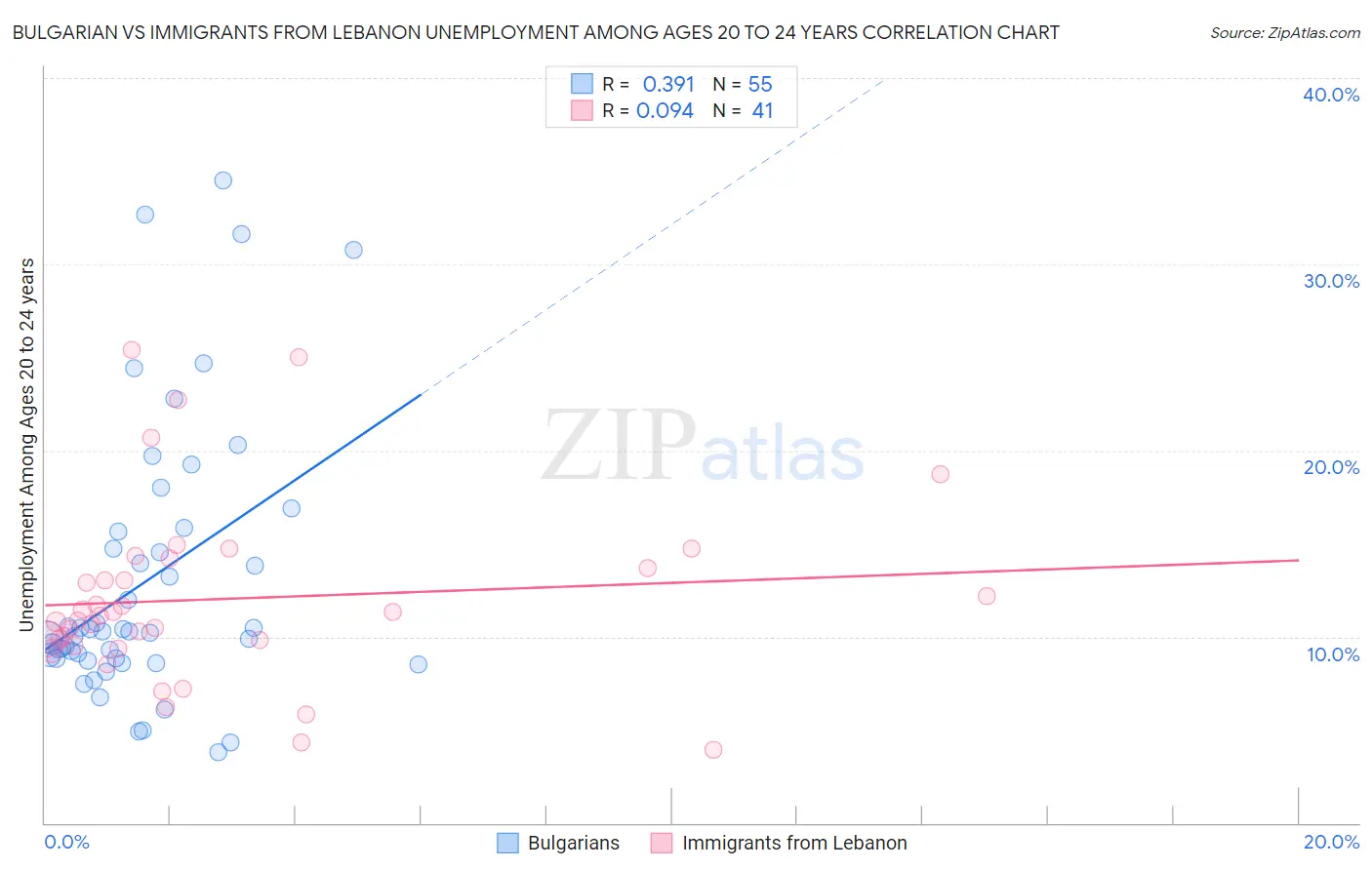 Bulgarian vs Immigrants from Lebanon Unemployment Among Ages 20 to 24 years