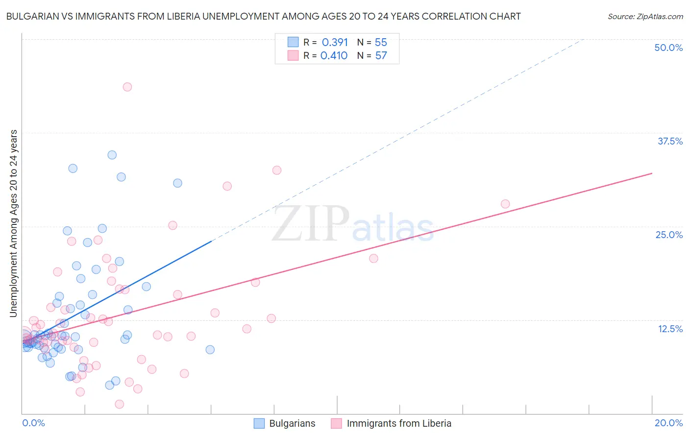 Bulgarian vs Immigrants from Liberia Unemployment Among Ages 20 to 24 years