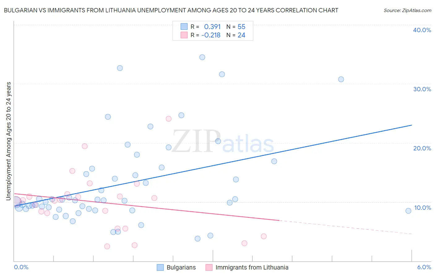 Bulgarian vs Immigrants from Lithuania Unemployment Among Ages 20 to 24 years