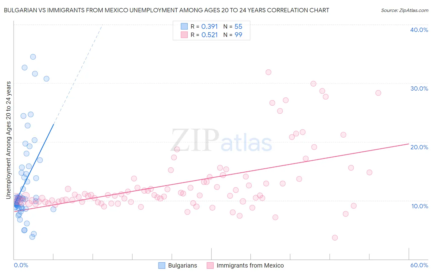 Bulgarian vs Immigrants from Mexico Unemployment Among Ages 20 to 24 years