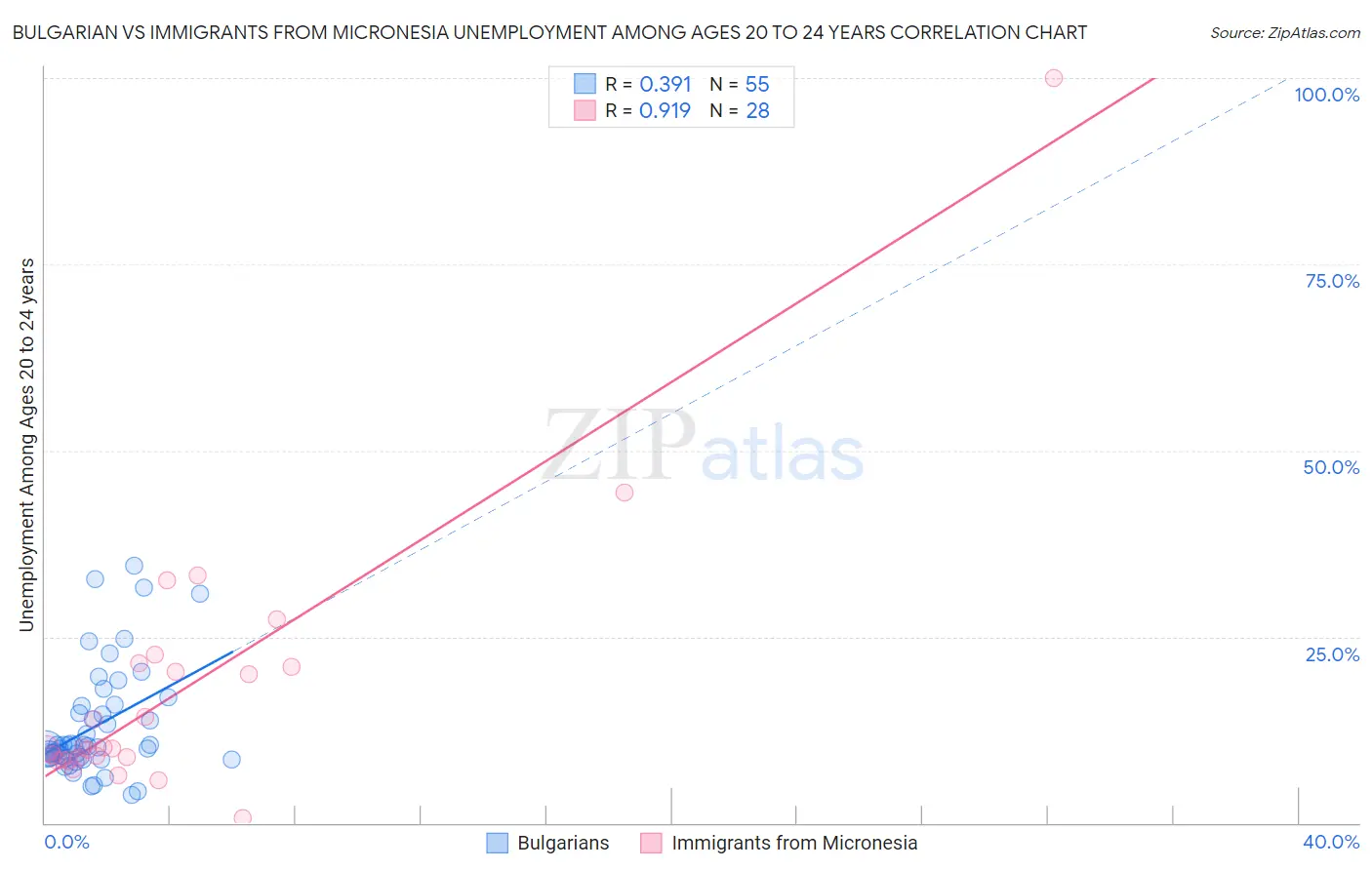 Bulgarian vs Immigrants from Micronesia Unemployment Among Ages 20 to 24 years