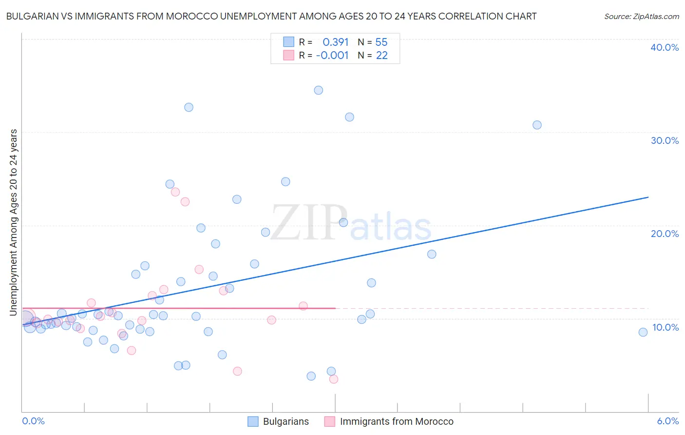 Bulgarian vs Immigrants from Morocco Unemployment Among Ages 20 to 24 years