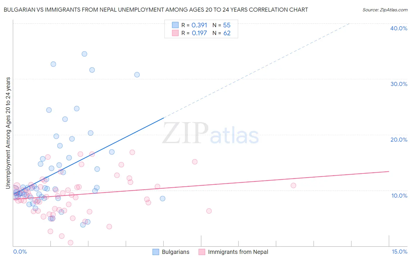 Bulgarian vs Immigrants from Nepal Unemployment Among Ages 20 to 24 years