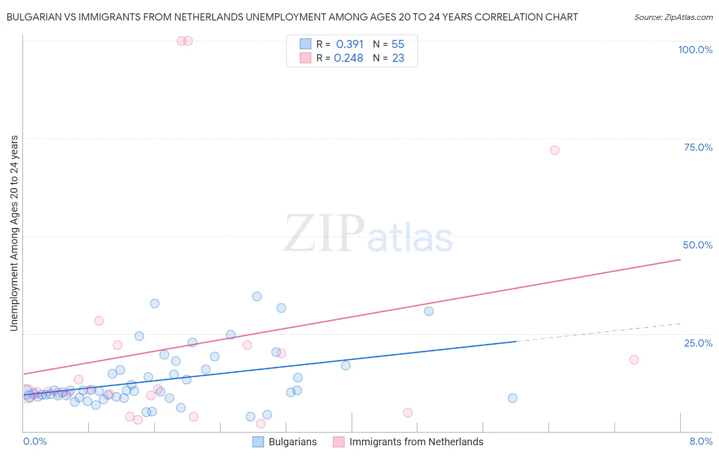 Bulgarian vs Immigrants from Netherlands Unemployment Among Ages 20 to 24 years
