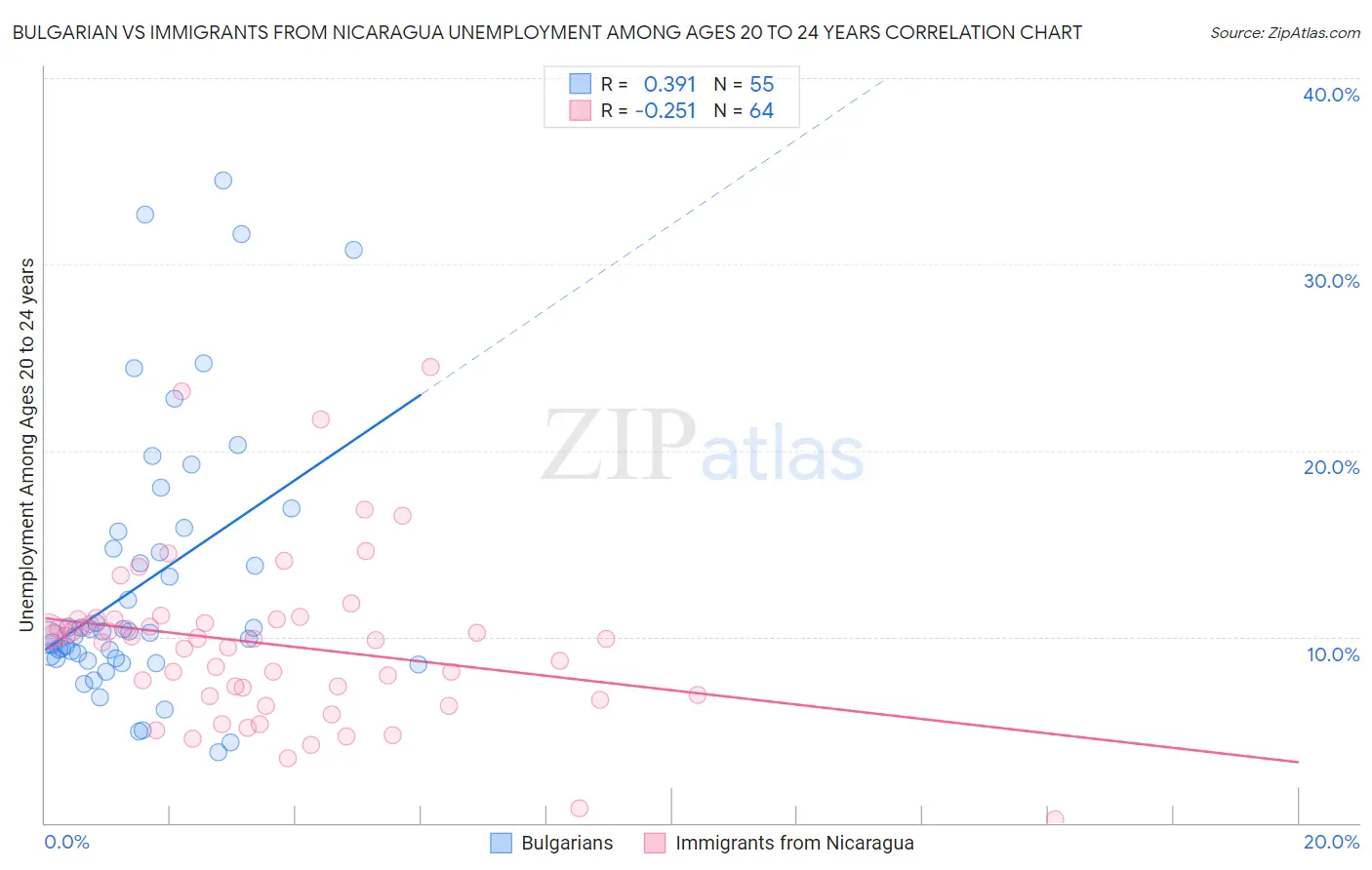 Bulgarian vs Immigrants from Nicaragua Unemployment Among Ages 20 to 24 years