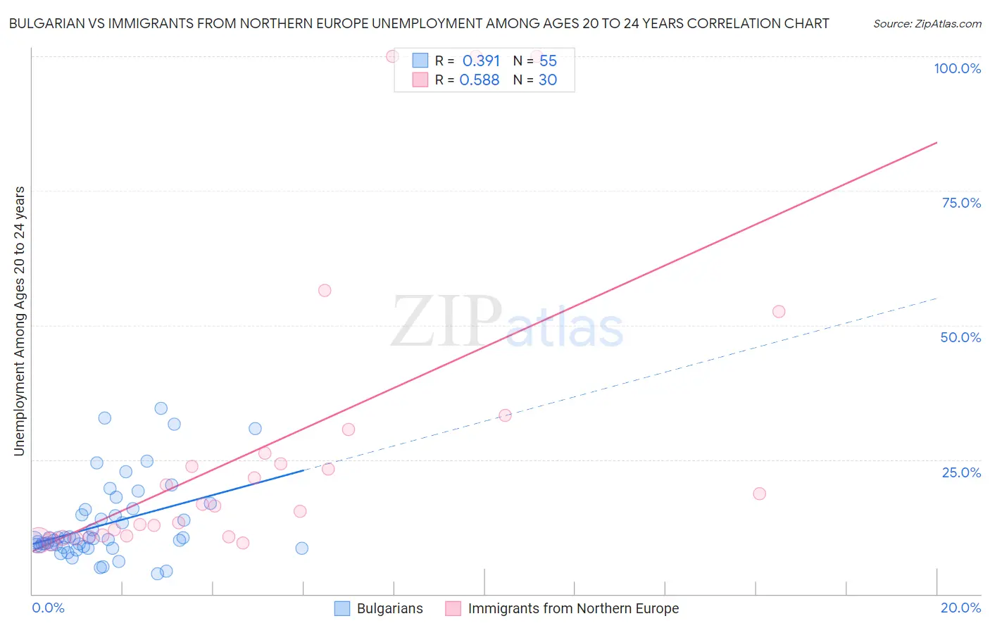 Bulgarian vs Immigrants from Northern Europe Unemployment Among Ages 20 to 24 years