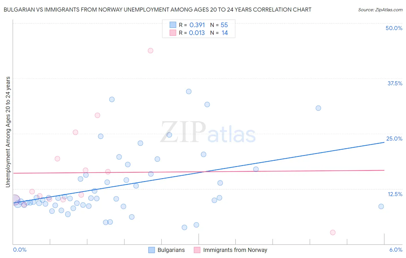Bulgarian vs Immigrants from Norway Unemployment Among Ages 20 to 24 years