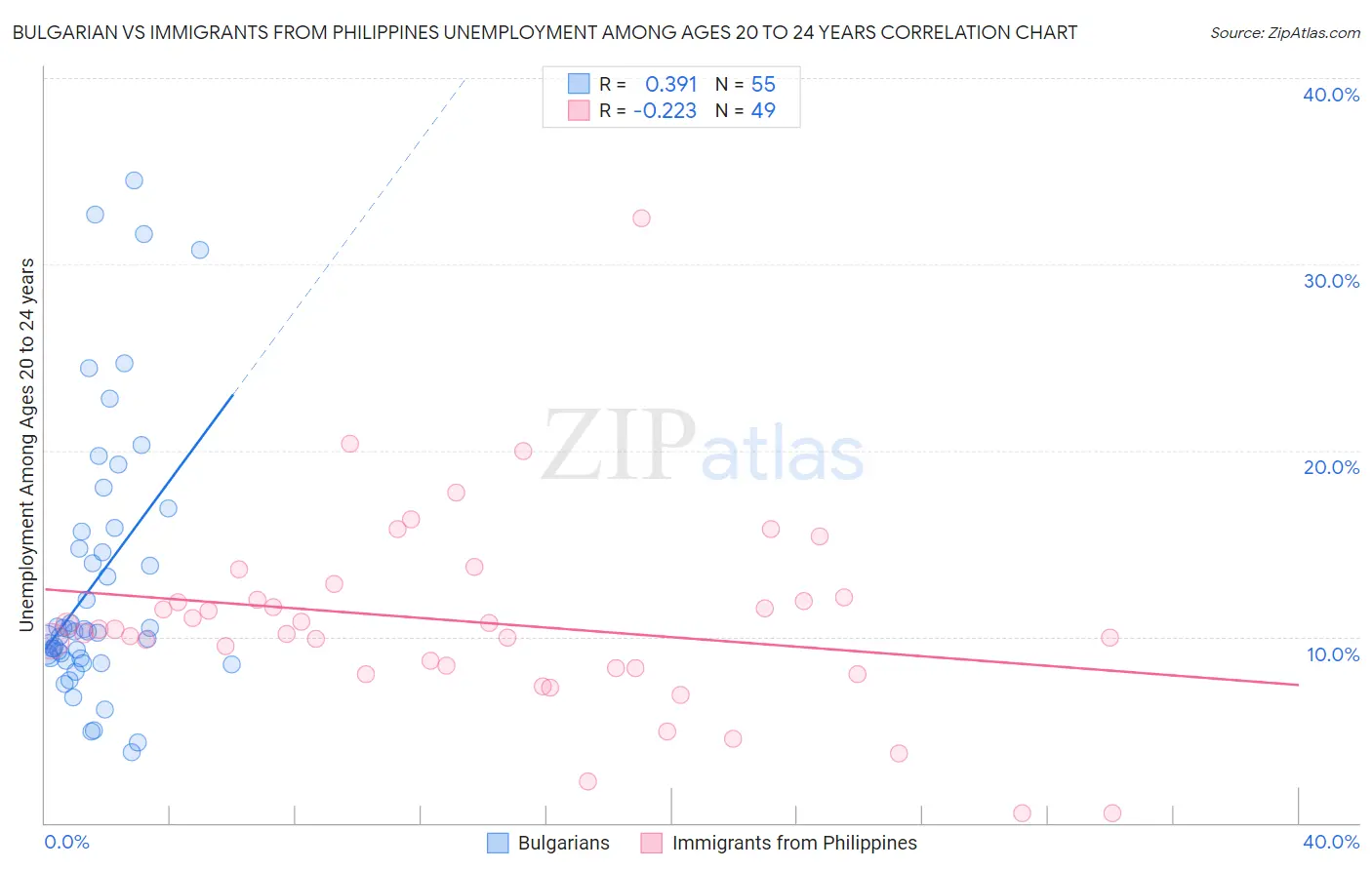 Bulgarian vs Immigrants from Philippines Unemployment Among Ages 20 to 24 years