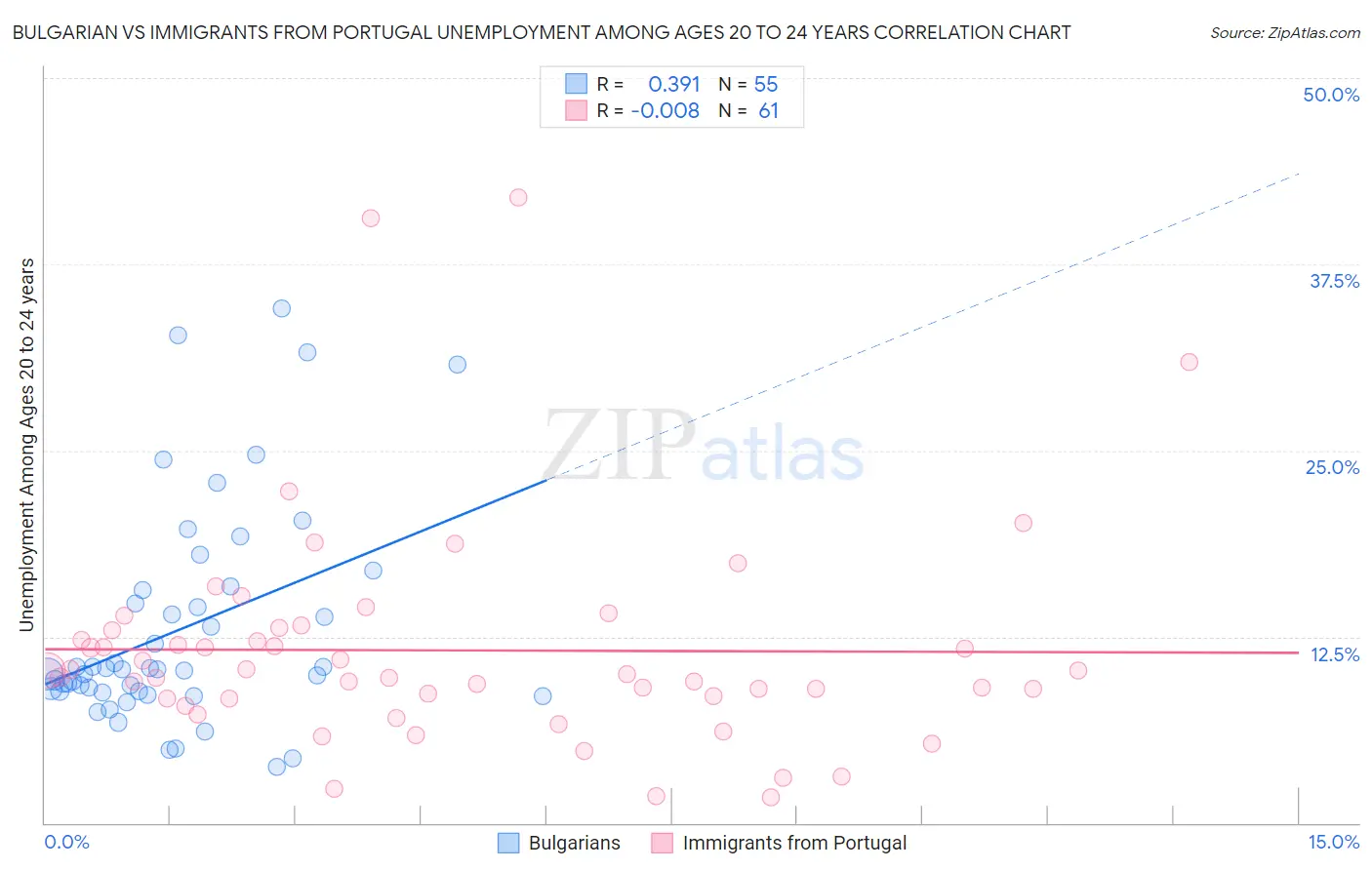 Bulgarian vs Immigrants from Portugal Unemployment Among Ages 20 to 24 years