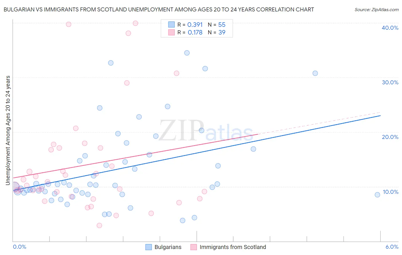 Bulgarian vs Immigrants from Scotland Unemployment Among Ages 20 to 24 years