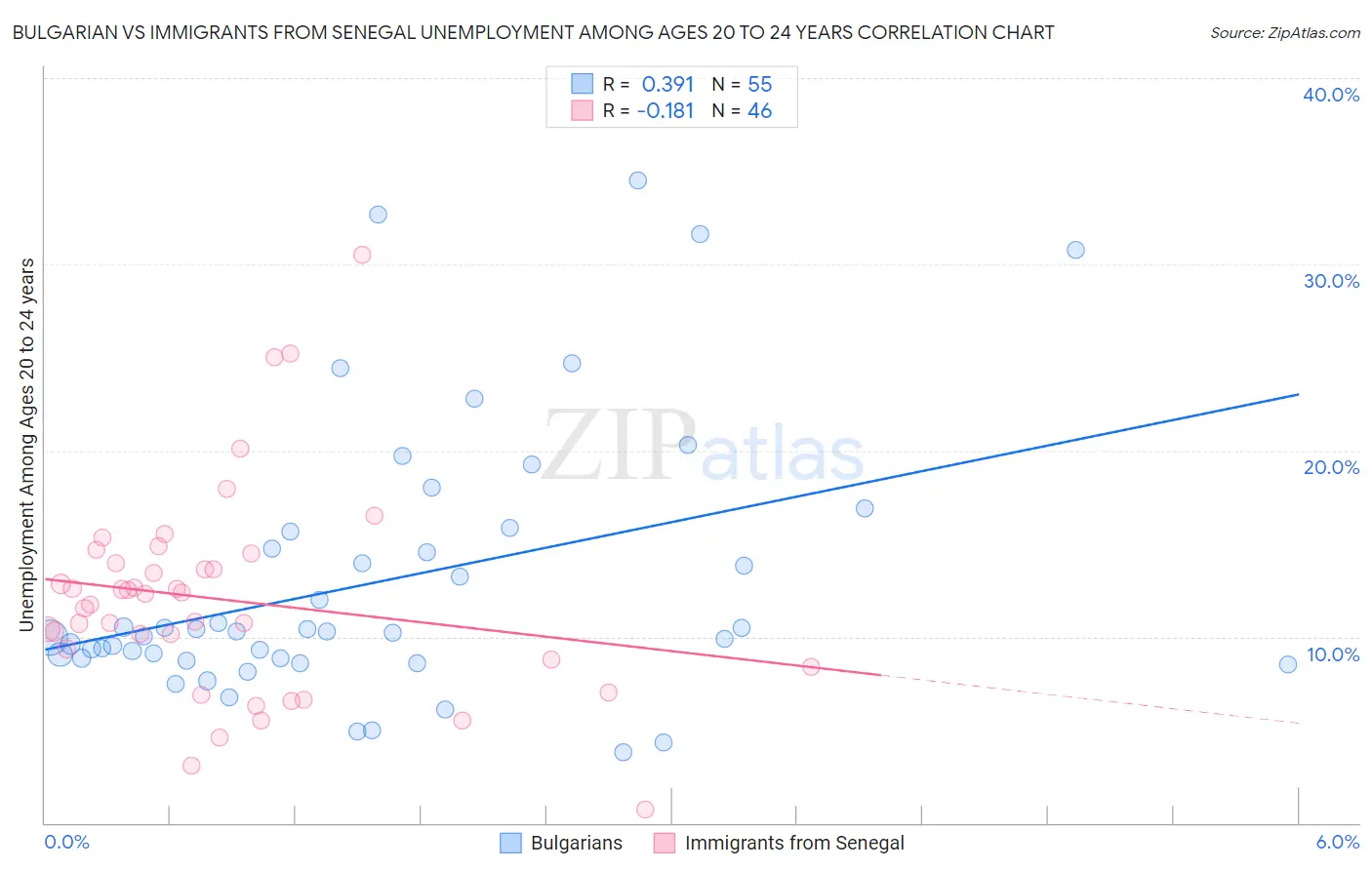 Bulgarian vs Immigrants from Senegal Unemployment Among Ages 20 to 24 years