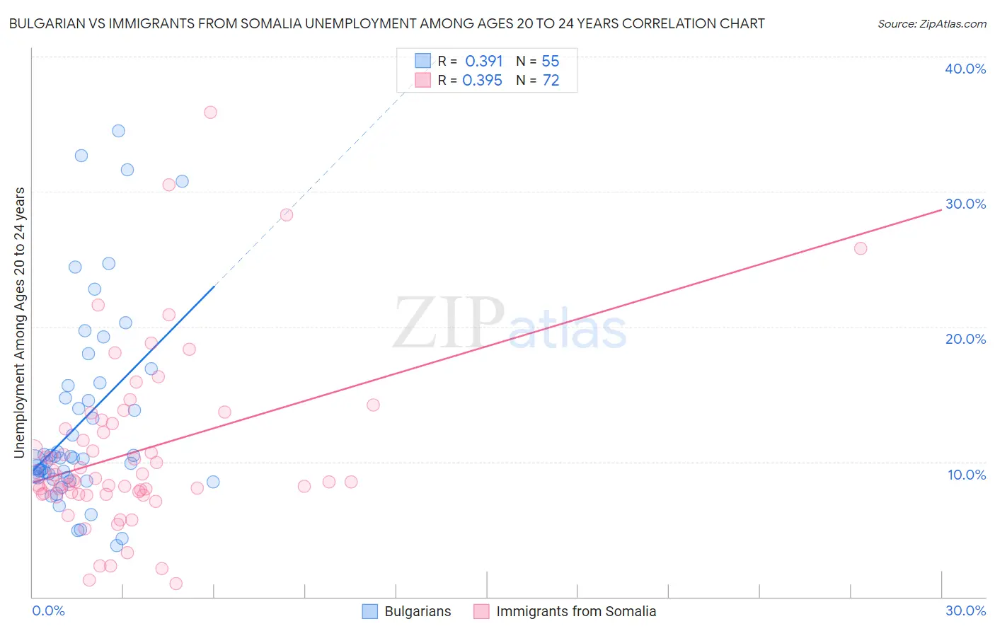 Bulgarian vs Immigrants from Somalia Unemployment Among Ages 20 to 24 years