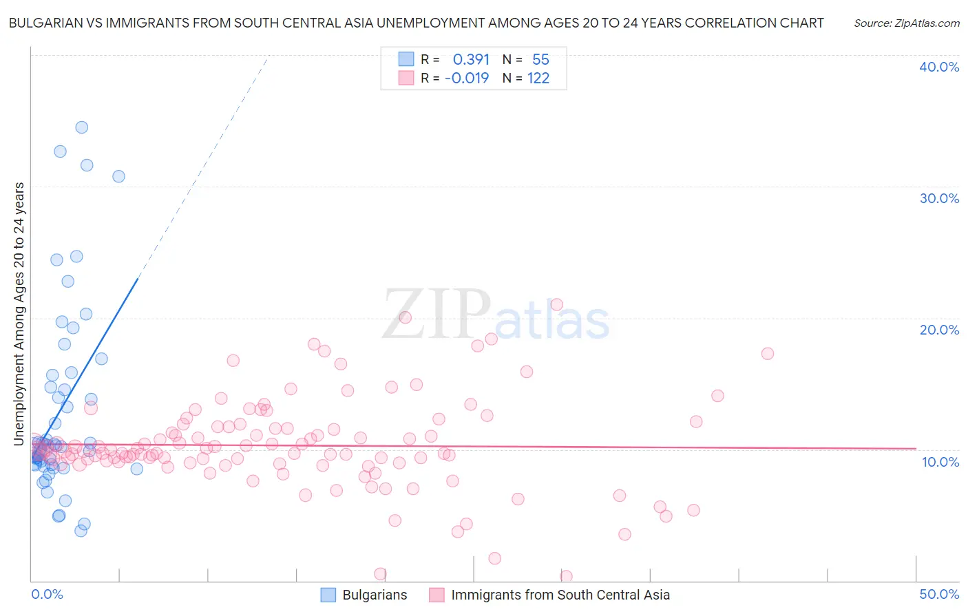 Bulgarian vs Immigrants from South Central Asia Unemployment Among Ages 20 to 24 years